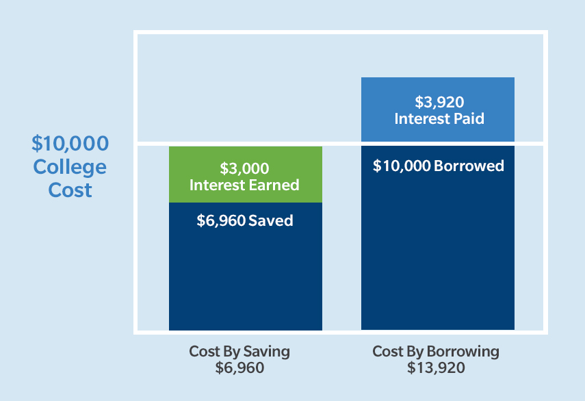 cost of borrowing vs saving for college