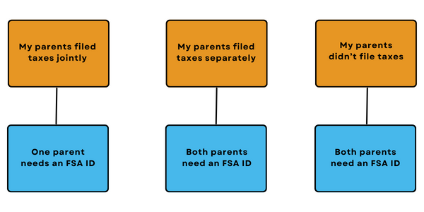 Graphic showing who needs an FSA ID when parents are married