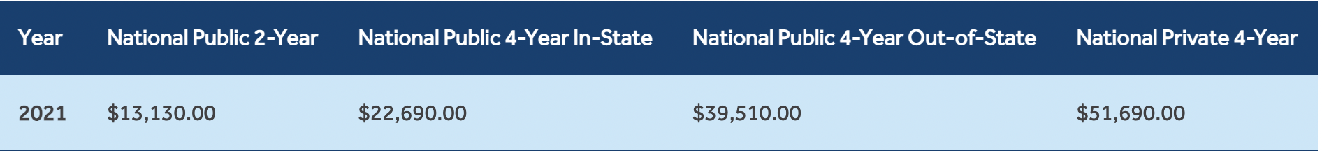 Current College Cost