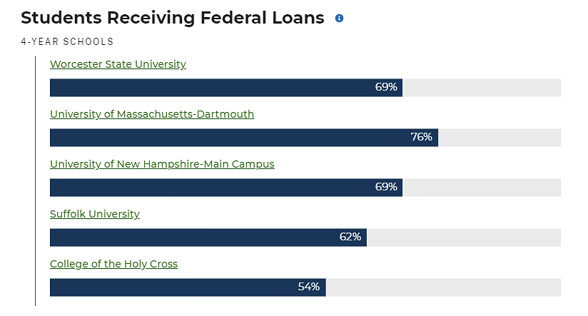 college scorecard data