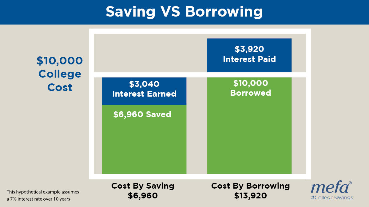 chart showing saving vs. borrowing