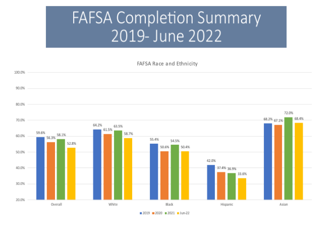 FAFSA Completion Summary