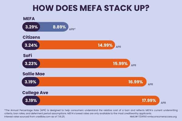 how does MEFA stack up
